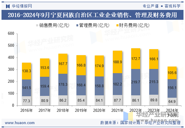 2016-2024年9月宁夏回族自治区工业企业销售、管理及财务费用