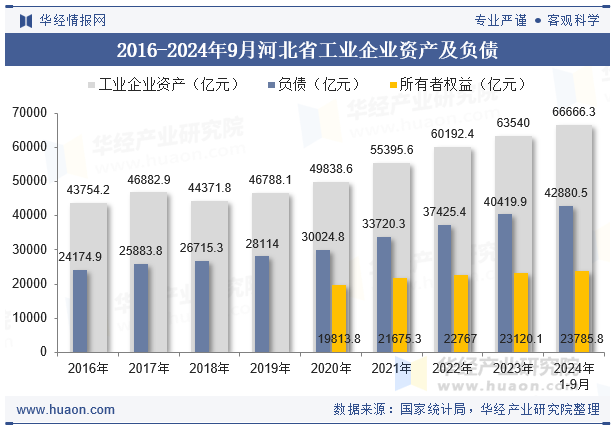 2016-2024年9月河北省工业企业资产及负债