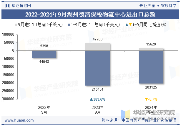 2022-2024年9月湖州德清保税物流中心进出口总额