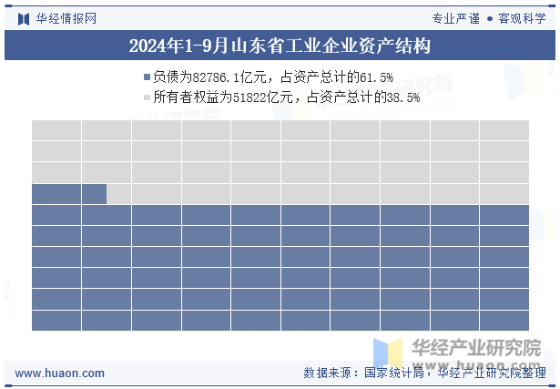 2024年1-9月山东省工业企业资产结构