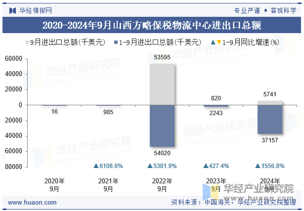 2020-2024年9月山西方略保税物流中心进出口总额