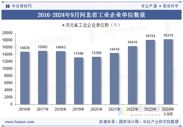 2016-2024年9月河北省工业企业单位数量