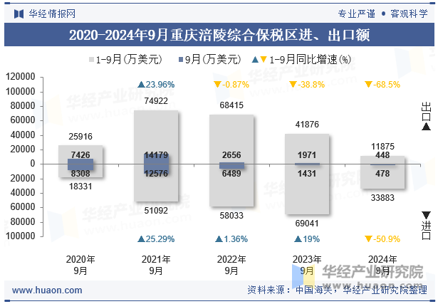 2020-2024年9月重庆涪陵综合保税区进、出口额