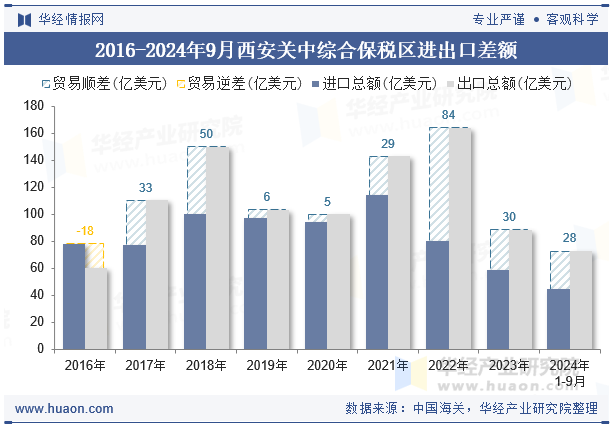 2016-2024年9月西安关中综合保税区进出口差额