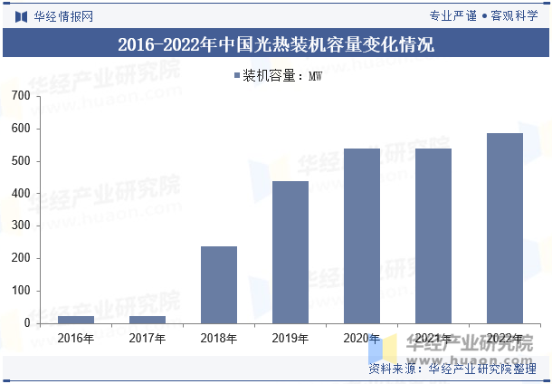 2016-2022年中国光热装机容量变化情况