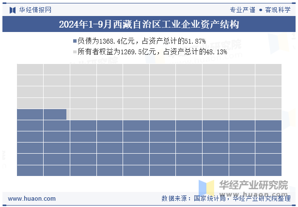 2024年1-9月西藏自治区工业企业资产结构