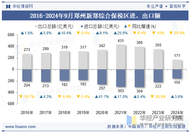 2016-2024年9月郑州新郑综合保税区进、出口额