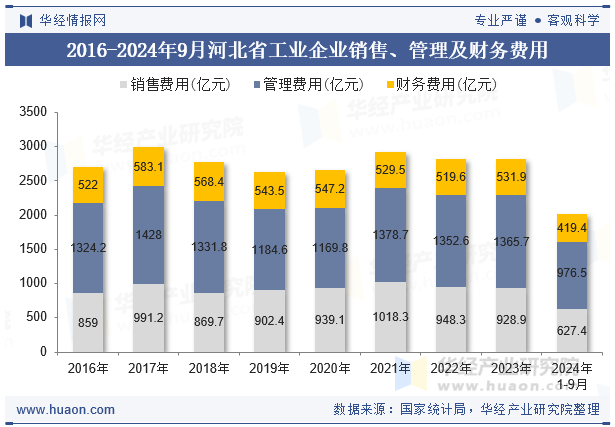 2016-2024年9月河北省工业企业销售、管理及财务费用