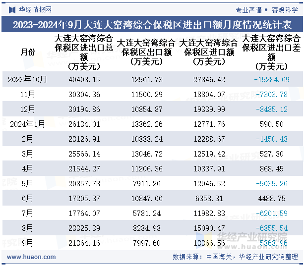2023-2024年9月大连大窑湾综合保税区进出口额月度情况统计表