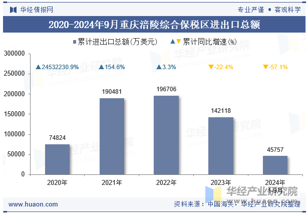 2020-2024年9月重庆涪陵综合保税区进出口总额