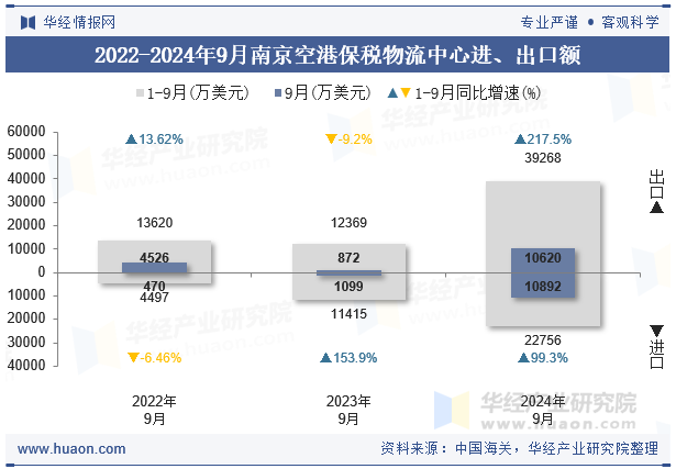 2022-2024年9月南京空港保税物流中心进、出口额