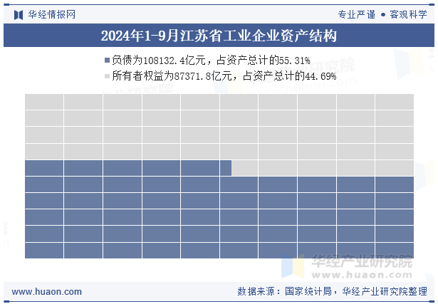 2024年1-9月江苏省工业企业资产结构