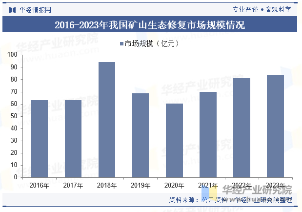 2016-2023年我国矿山生态修复市场规模情况