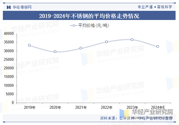 2019-2024年不锈钢的平均价格走势情况