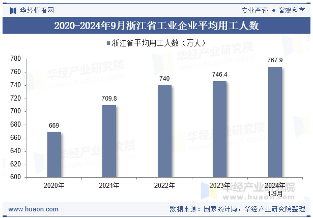 2020-2024年9月浙江省工业企业平均用工人数