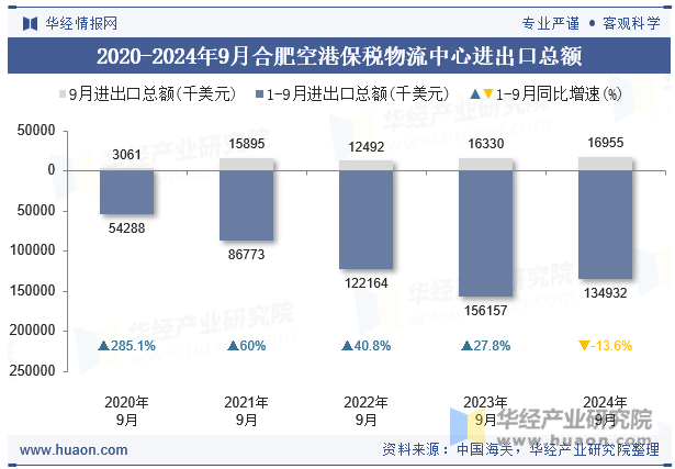 2020-2024年9月合肥空港保税物流中心进出口总额