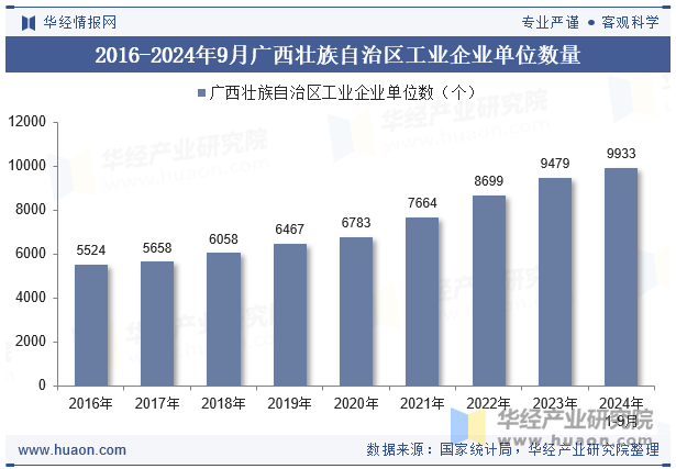 2016-2024年9月广西壮族自治区工业企业单位数量