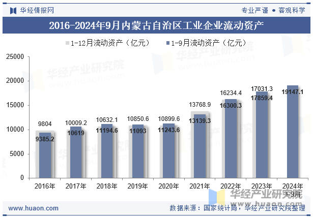 2016-2024年9月内蒙古自治区工业企业流动资产