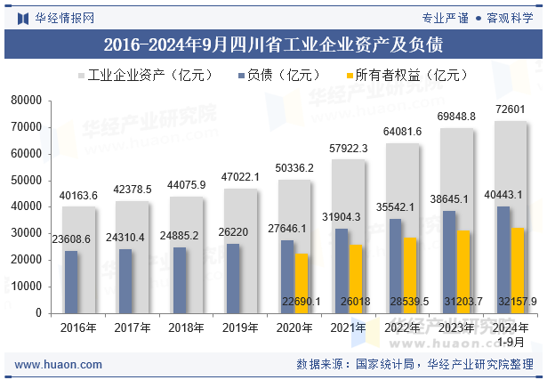 2016-2024年9月四川省工业企业资产及负债