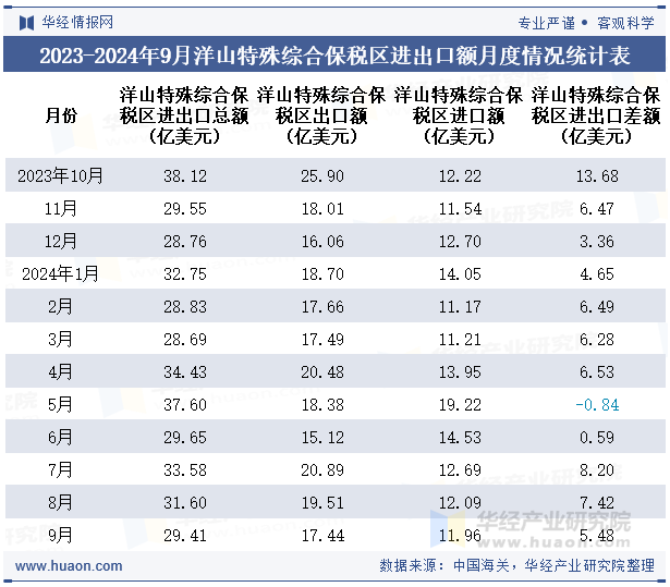 2023-2024年9月洋山特殊综合保税区进出口额月度情况统计表