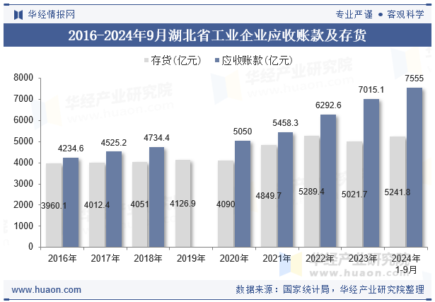 2016-2024年9月湖北省工业企业应收账款及存货