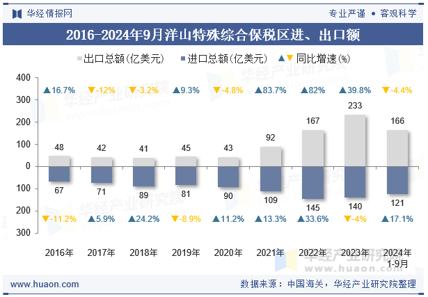 2016-2024年9月洋山特殊综合保税区进、出口额