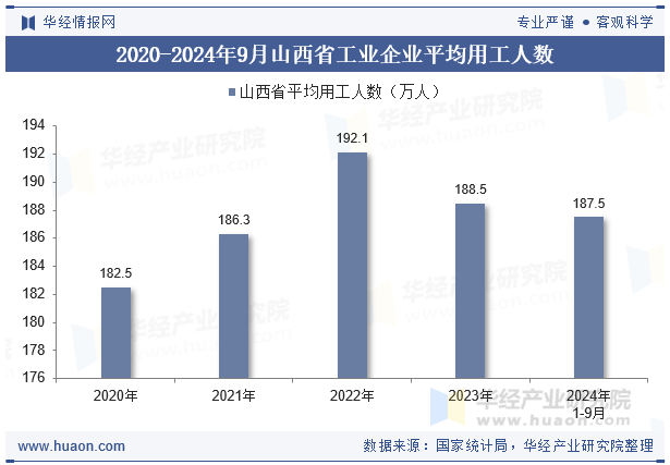 2020-2024年9月山西省工业企业平均用工人数