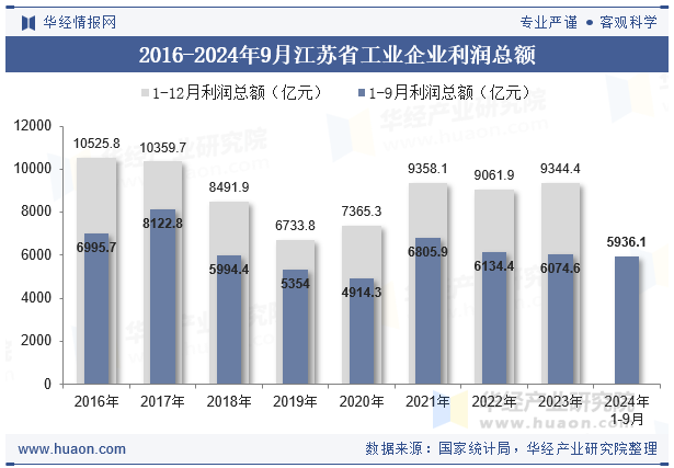 2016-2024年9月江苏省工业企业利润总额