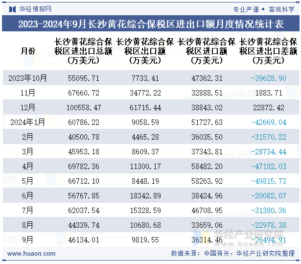 2023-2024年9月长沙黄花综合保税区进出口额月度情况统计表