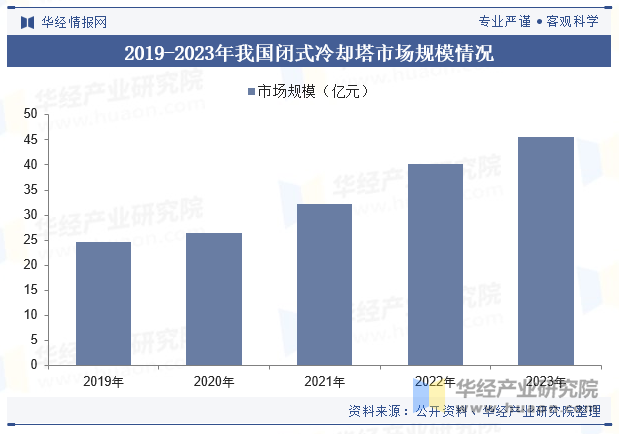 2019-2023年我国闭式冷却塔市场规模情况