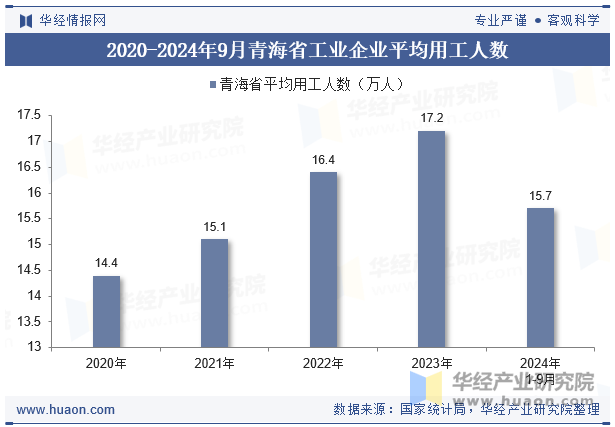 2020-2024年9月青海省工业企业平均用工人数