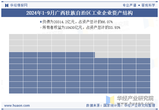 2024年1-9月广西壮族自治区工业企业资产结构