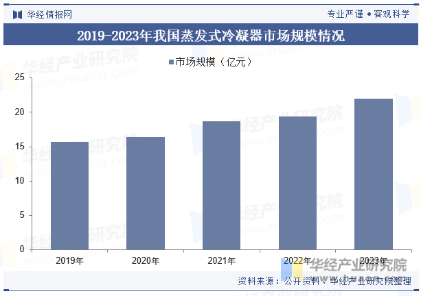 2019-2023年我国蒸发式冷凝器市场规模情况