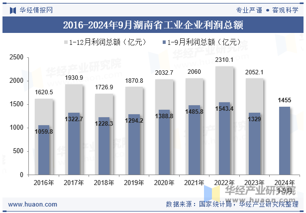 2016-2024年9月湖南省工业企业利润总额