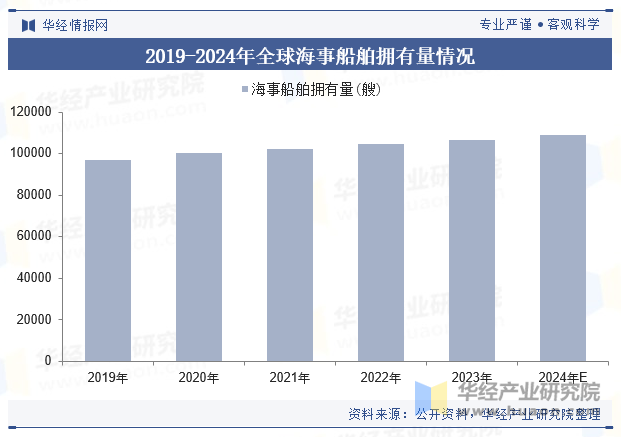 2019-2024年全球海事船舶拥有量情况