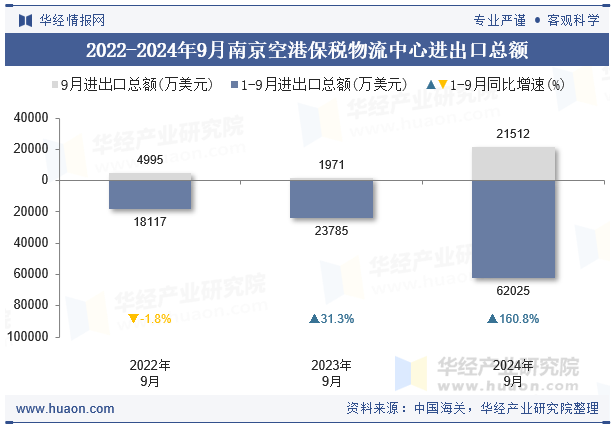 2022-2024年9月南京空港保税物流中心进出口总额