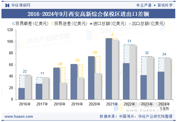 2016-2024年9月西安高新综合保税区进出口差额