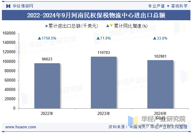 2022-2024年9月河南民权保税物流中心进出口总额