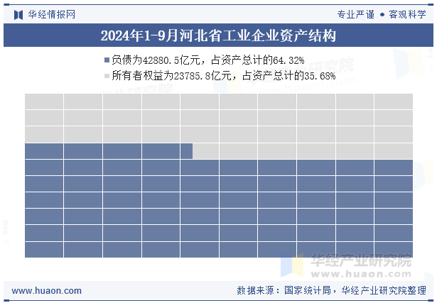 2024年1-9月河北省工业企业资产结构