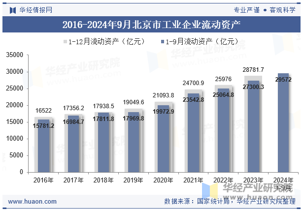 2016-2024年9月北京市工业企业流动资产