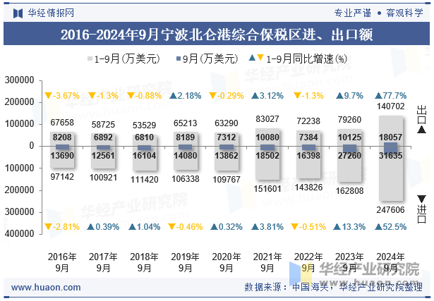 2016-2024年9月宁波北仑港综合保税区进、出口额