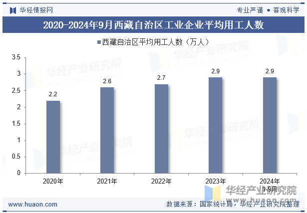 2020-2024年9月西藏自治区工业企业平均用工人数