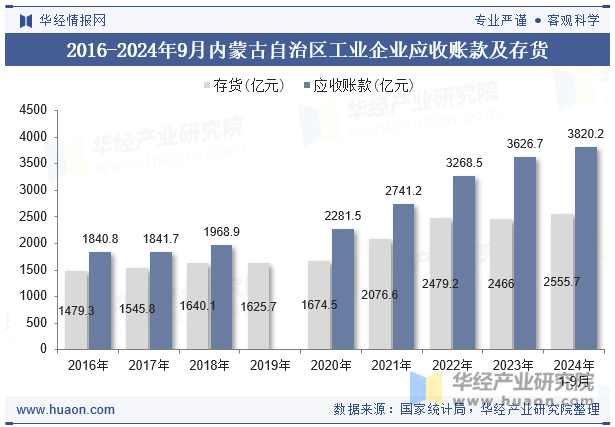 2016-2024年9月内蒙古自治区工业企业应收账款及存货