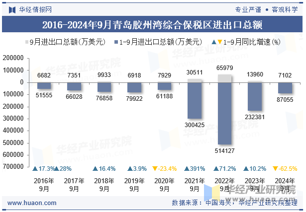 2016-2024年9月青岛胶州湾综合保税区进出口总额