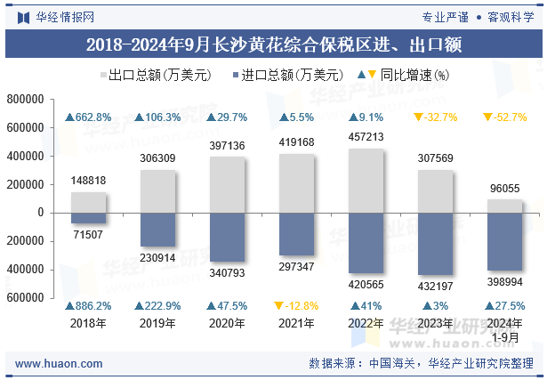 2018-2024年9月长沙黄花综合保税区进、出口额