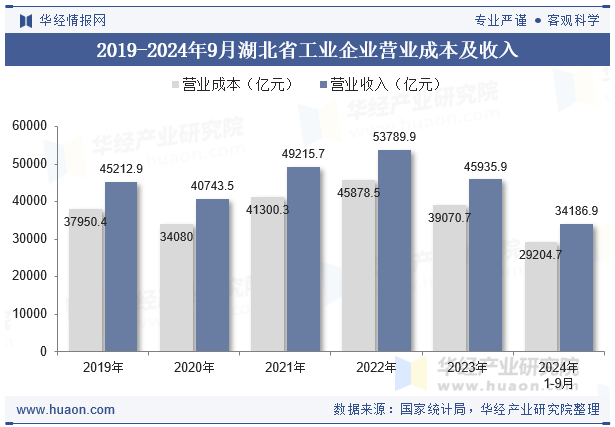 2019-2024年9月湖北省工业企业营业成本及收入