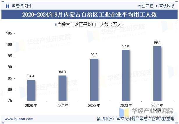 2020-2024年9月内蒙古自治区工业企业平均用工人数