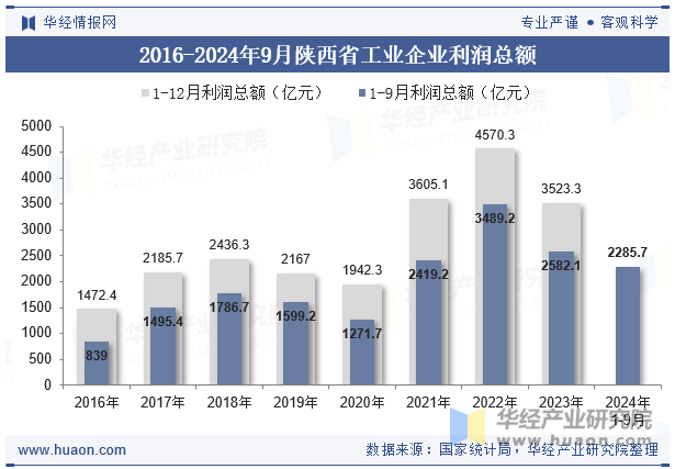 2016-2024年9月陕西省工业企业利润总额