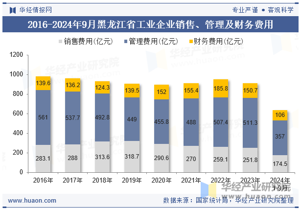 2016-2024年9月黑龙江省工业企业销售、管理及财务费用