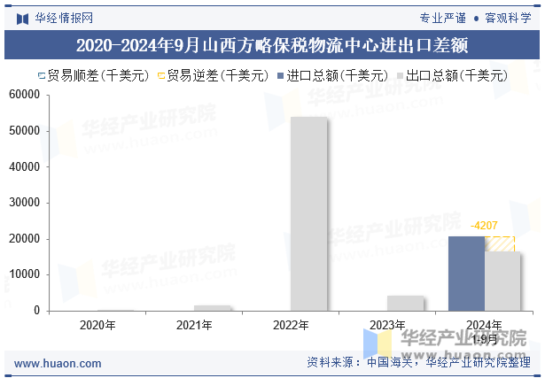 2020-2024年9月山西方略保税物流中心进出口差额